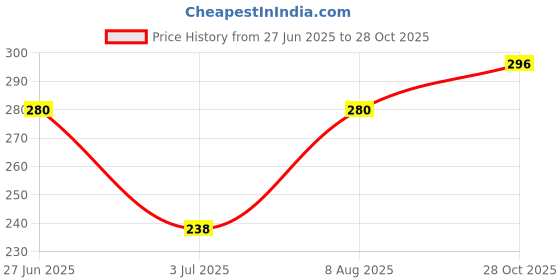 ajio.com ebadat Viscose Dupatta with Tassels  ebadat Price History Graph from 27 Jun 2025 to 28 Oct 2025