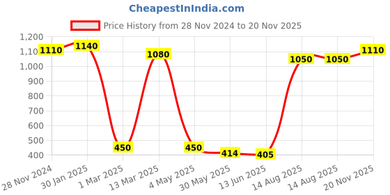 ajio.com ebadat Woman Embroidery Dupatta ebadat Price History Graph from 28 Nov 2024 to 20 Nov 2025
