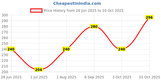 ajio.com ebadat Women Bandhani Print Dupatta with Tassels  ebadat Price History Graph from 26 Jun 2025 to 10 Oct 2025
