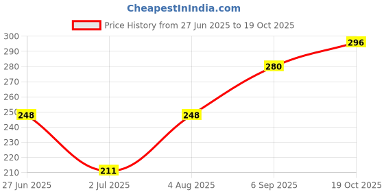 ajio.com ebadat Women Bandhani Printed Dupatta ebadat Price History Graph from 27 Jun 2025 to 19 Oct 2025