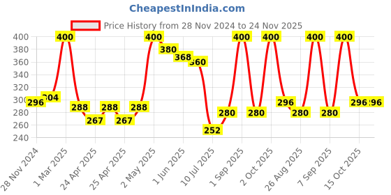 ajio.com ebadat Women Chiffon Dupatta ebadat Price History Graph from 28 Nov 2024 to 24 Nov 2025