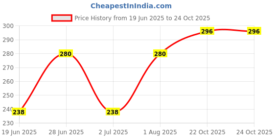 ajio.com ebadat Women Chiffon Dupatta ebadat Price History Graph from 19 Jun 2025 to 22 Oct 2025
