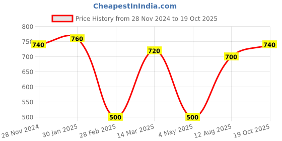 ajio.com ebadat Women Cotton Dupatta ebadat Price History Graph from 28 Nov 2024 to 19 Oct 2025