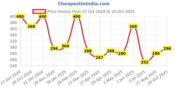 ajio.com ebadat Women Cotton Stole ebadat Price History Graph from 27 Oct 2024 to 20 Oct 2025