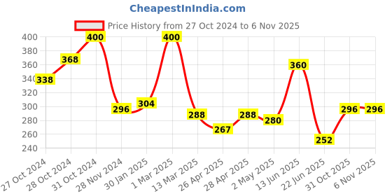 ajio.com ebadat Women Cotton Stole ebadat Price History Graph from 27 Oct 2024 to 4 Nov 2025