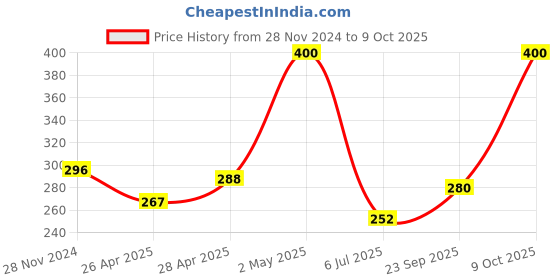ajio.com ebadat Women Dupatta with Tassel Border ebadat Price History Graph from 28 Nov 2024 to 9 Oct 2025