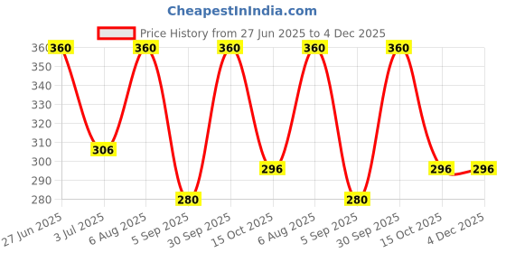 ajio.com ebadat Women Embellished Chinnon Dupatta ebadat Price History Graph from 27 Jun 2025 to 4 Dec 2025