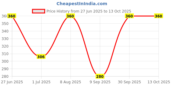 ajio.com ebadat Women Embellished Chinnon Dupatta ebadat Price History Graph from 27 Jun 2025 to 13 Oct 2025