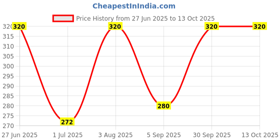 ajio.com ebadat Women Embellished Dupatta ebadat Price History Graph from 27 Jun 2025 to 13 Oct 2025