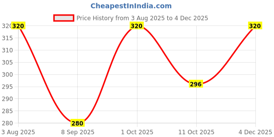 ajio.com ebadat Women Embellished Dupatta  ebadat Price History Graph from 3 Aug 2025 to 3 Dec 2025