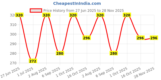 ajio.com ebadat Women Embellished Dupatta with Fringe Hem ebadat Price History Graph from 27 Jun 2025 to 28 Nov 2025