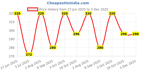 ajio.com ebadat Women Embellished Dupatta with Fringe Hem ebadat Price History Graph from 27 Jun 2025 to 3 Dec 2025