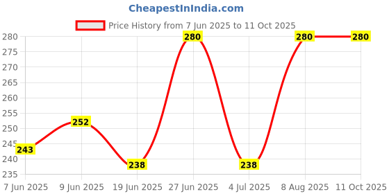 ajio.com ebadat Women Embellished Dupatta with Tassels ebadat Price History Graph from 7 Jun 2025 to 11 Oct 2025