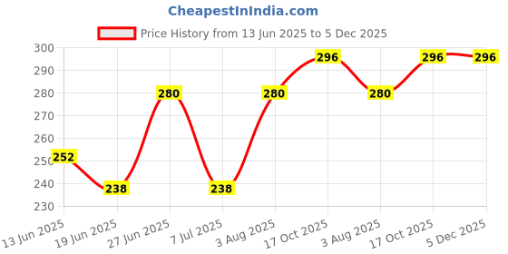 ajio.com ebadat Women Embellished Dupatta with Tassels ebadat Price History Graph from 13 Jun 2025 to 5 Dec 2025