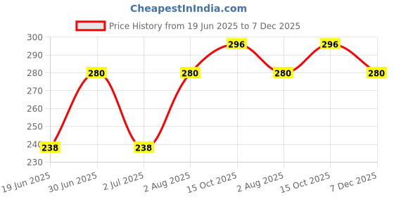 ajio.com ebadat Women Embellished Dupatta with Tassels ebadat Price History Graph from 19 Jun 2025 to 7 Dec 2025