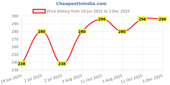 ajio.com ebadat Women Embellished Dupatta with Tassels ebadat Price History Graph from 19 Jun 2025 to 3 Dec 2025