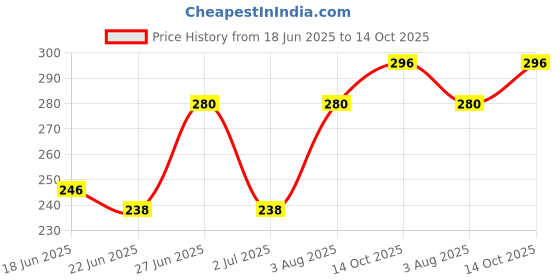 ajio.com ebadat Women Embellished Dupatta with Tassels ebadat Price History Graph from 18 Jun 2025 to 14 Oct 2025