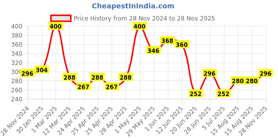 ajio.com ebadat Women Embellished Stole ebadat Price History Graph from 28 Nov 2024 to 28 Nov 2025