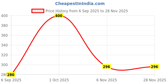 ajio.com ebadat Women Embroidered Dupatta with Contrast Border ebadat Price History Graph from 6 Sep 2025 to 28 Nov 2025