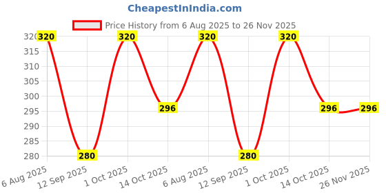 ajio.com ebadat Women Embroidered Dupatta with Fringe Hem ebadat Price History Graph from 6 Aug 2025 to 26 Nov 2025