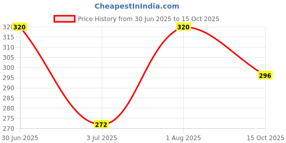 ajio.com ebadat Women Embroidered Dupatta with Lace Hem ebadat Price History Graph from 30 Jun 2025 to 15 Oct 2025