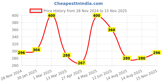 ajio.com ebadat Women Micro Print Dupatta ebadat Price History Graph from 28 Nov 2024 to 15 Nov 2025
