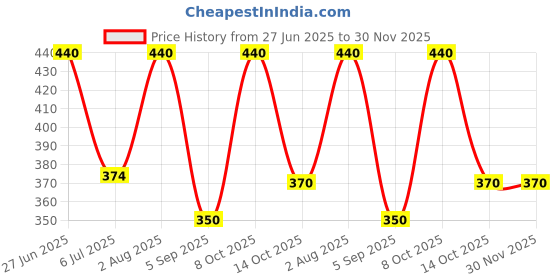 ajio.com ebadat Women Printed Chiffon Dupatta ebadat Price History Graph from 27 Jun 2025 to 30 Nov 2025
