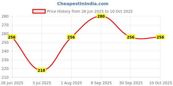 ajio.com ebadat Women Printed Dupatta with Tassels ebadat Price History Graph from 26 Jun 2025 to 10 Oct 2025