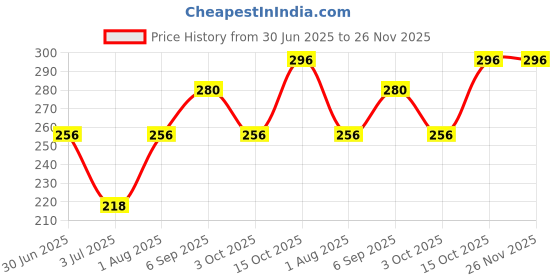 ajio.com ebadat Women Printed Dupatta with Tassels ebadat Price History Graph from 30 Jun 2025 to 26 Nov 2025