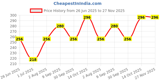 ajio.com ebadat Women Printed Dupatta with Tassels ebadat Price History Graph from 26 Jun 2025 to 27 Nov 2025