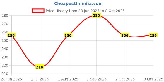 ajio.com ebadat Women Printed Dupatta with Tassels ebadat Price History Graph from 28 Jun 2025 to 7 Oct 2025