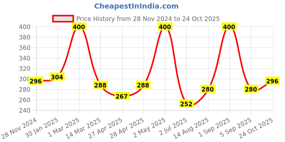 ajio.com ebadat Women Stole ebadat Price History Graph from 28 Nov 2024 to 24 Oct 2025