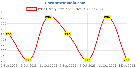 ajio.com ebadat Women Striped Dupatta with Tassels ebadat Price History Graph from 7 Sep 2025 to 4 Dec 2025