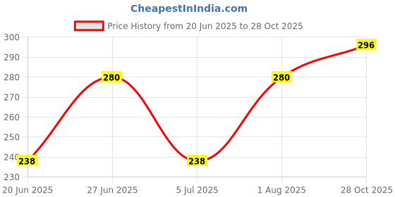 ajio.com ebadat Women Tie Dye Cotton Dupatta ebadat Price History Graph from 20 Jun 2025 to 28 Oct 2025