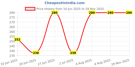 ajio.com ebadat Women Viscose Dupatta ebadat Price History Graph from 10 Jun 2025 to 29 Nov 2025