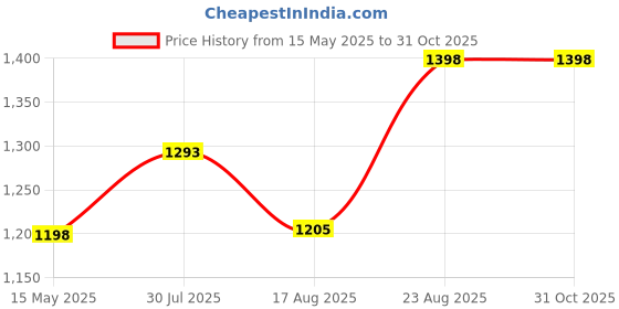 ajio.com ebasket Women Embellished & Embroidery Bodycon Dress ebasket Price History Graph from 15 May 2025 to 31 Oct 2025