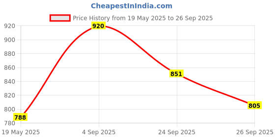 ajio.com ebasket Women Embellished & Embroidery Bodycon Dress ebasket Price History Graph from 19 May 2025 to 26 Sep 2025