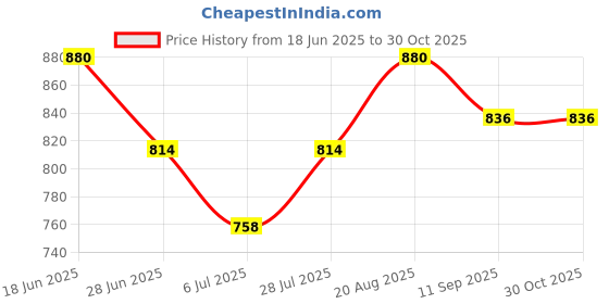 ajio.com ebasket Women Embellished & Embroidery Bodycon Dress ebasket Price History Graph from 18 Jun 2025 to 30 Oct 2025