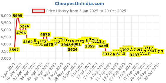ajio.com nike Ebernon High-Top Lace-Up Sneakers nike Price History Graph from 3 Jan 2025 to 20 Oct 2025
