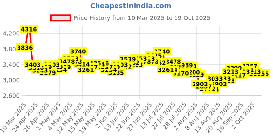 ajio.com nike Ebernon Low-Top Sneakers nike Price History Graph from 10 Mar 2025 to 18 Oct 2025