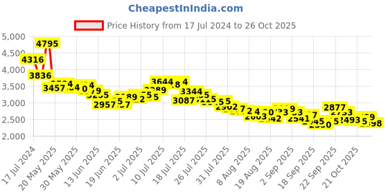 ajio.com nike Ebernon Low-Top Sports Shoes nike Price History Graph from 17 Jul 2024 to 26 Oct 2025