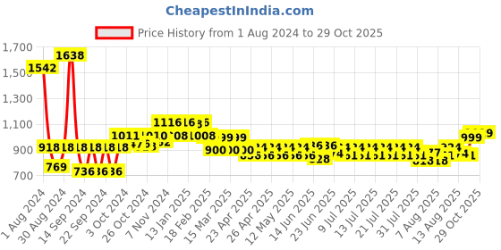 ajio.com wonderchef Ebony Hard Anodized Deep Fry Pan with Lid 1.2L wonderchef Price History Graph from 1 Aug 2024 to 29 Oct 2025