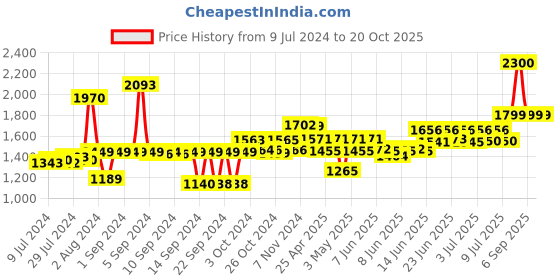 ajio.com wonderchef Ebony Hard Anodized Deep Kadhai 3L wonderchef Price History Graph from 9 Jul 2024 to 20 Oct 2025