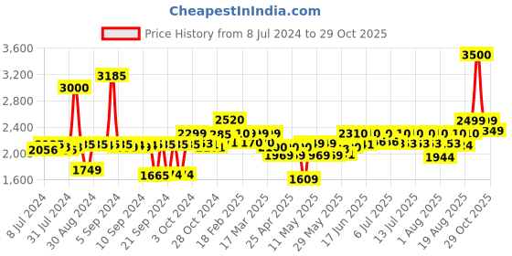 ajio.com wonderchef Ebony Hard Anodized Deep Kadhai with  Lid 6L wonderchef Price History Graph from 8 Jul 2024 to 29 Oct 2025