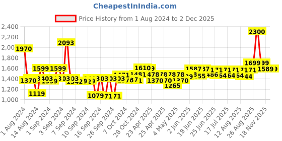 ajio.com wonderchef Ebony Hard Anodized Wok with Lid 2.7L wonderchef Price History Graph from 1 Aug 2024 to 2 Dec 2025