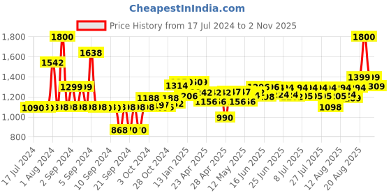 ajio.com wonderchef Ebony Roti Tawa wonderchef Price History Graph from 17 Jul 2024 to 2 Nov 2025