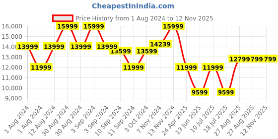 ajio.com ecco Ankle-Length Boots with Zip-Closure ecco Price History Graph from 1 Aug 2024 to 12 Nov 2025