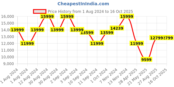 ajio.com ecco Grainer Ankle-Length Boots ecco Price History Graph from 1 Aug 2024 to 15 Oct 2025