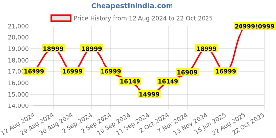ajio.com ecco Men Brown St.1 Hybrid Shoes ecco Price History Graph from 12 Aug 2024 to 22 Oct 2025