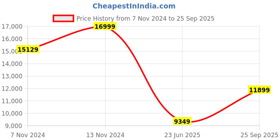 ajio.com ecco Men Low-Top Lace-Up Sneakers ecco Price History Graph from 7 Nov 2024 to 25 Sep 2025